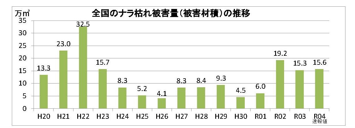 ナラ枯れ被害量 令和4年度速報値を公表しました