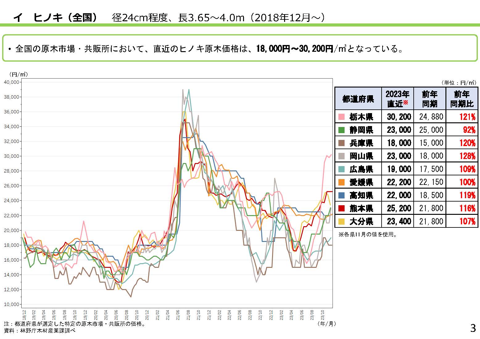 「全国の木材需給動向について(令和5年12月)」を更新しました