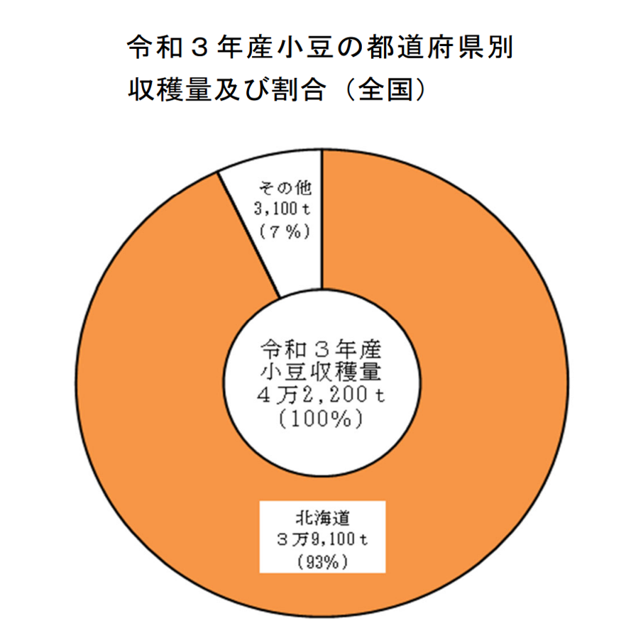 【統計】小豆、いんげん及びらっかせい（乾燥子実）の収穫量（令和3年産）を公表！