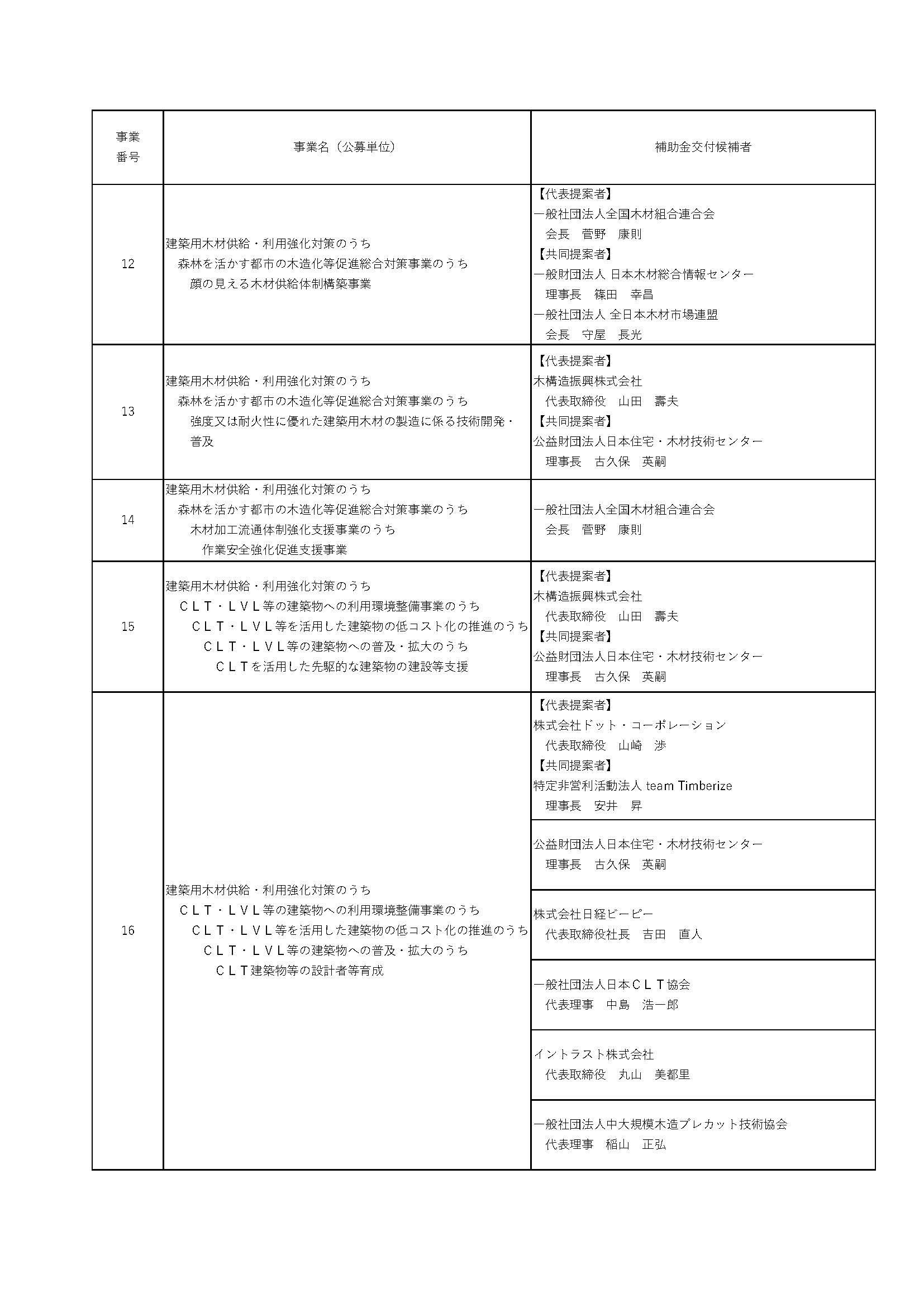 令和5年度当初予算の民間団体に対する補助事業補助金交付候補者を決定しました