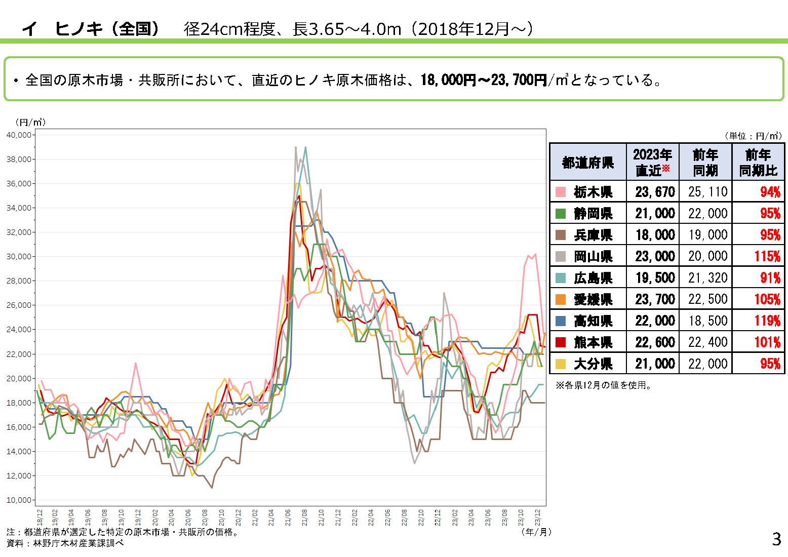 「全国の木材需給動向について(令和6年1月)」を更新しました