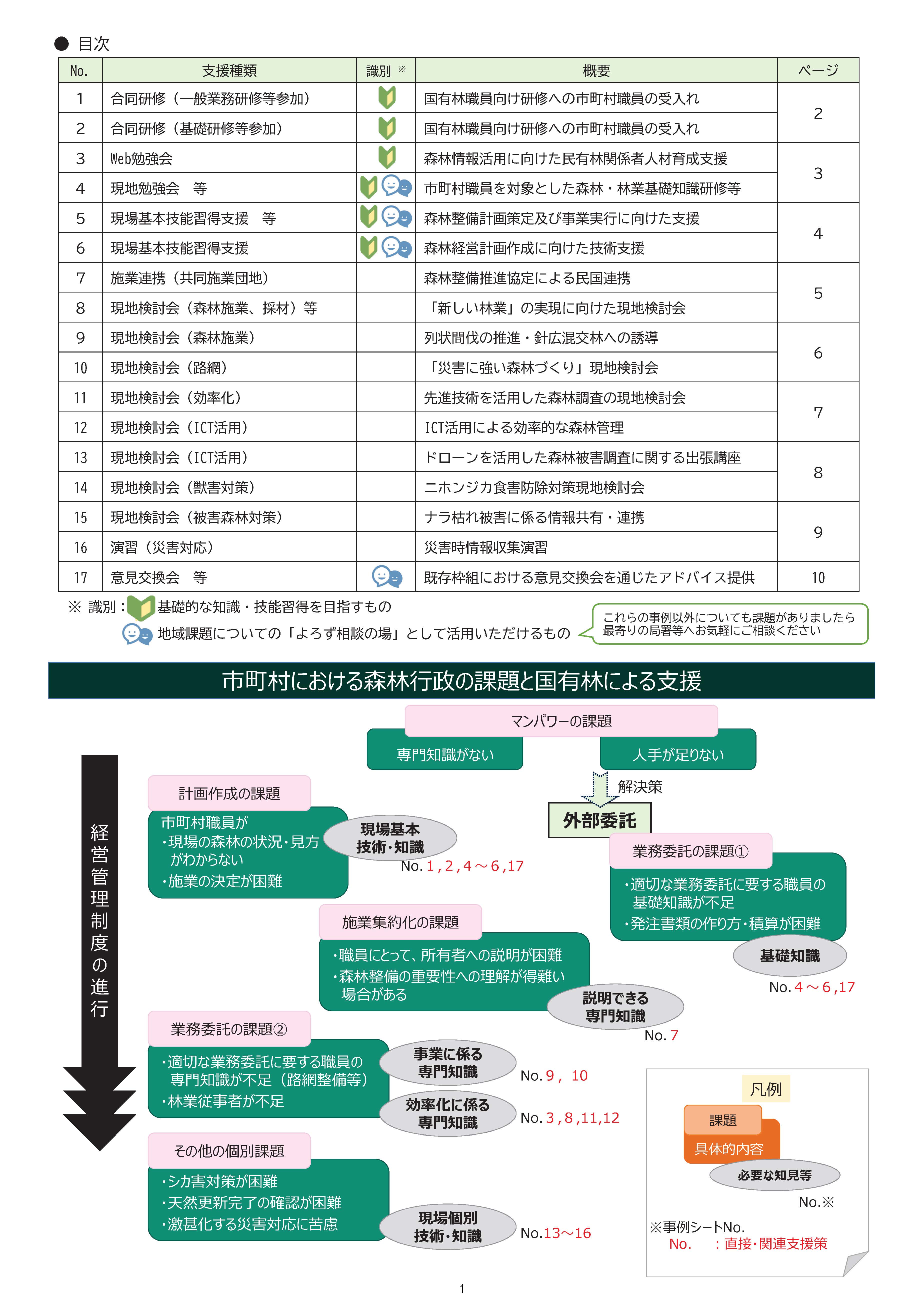 国有林による市町村森林行政支援事例集を公表しました