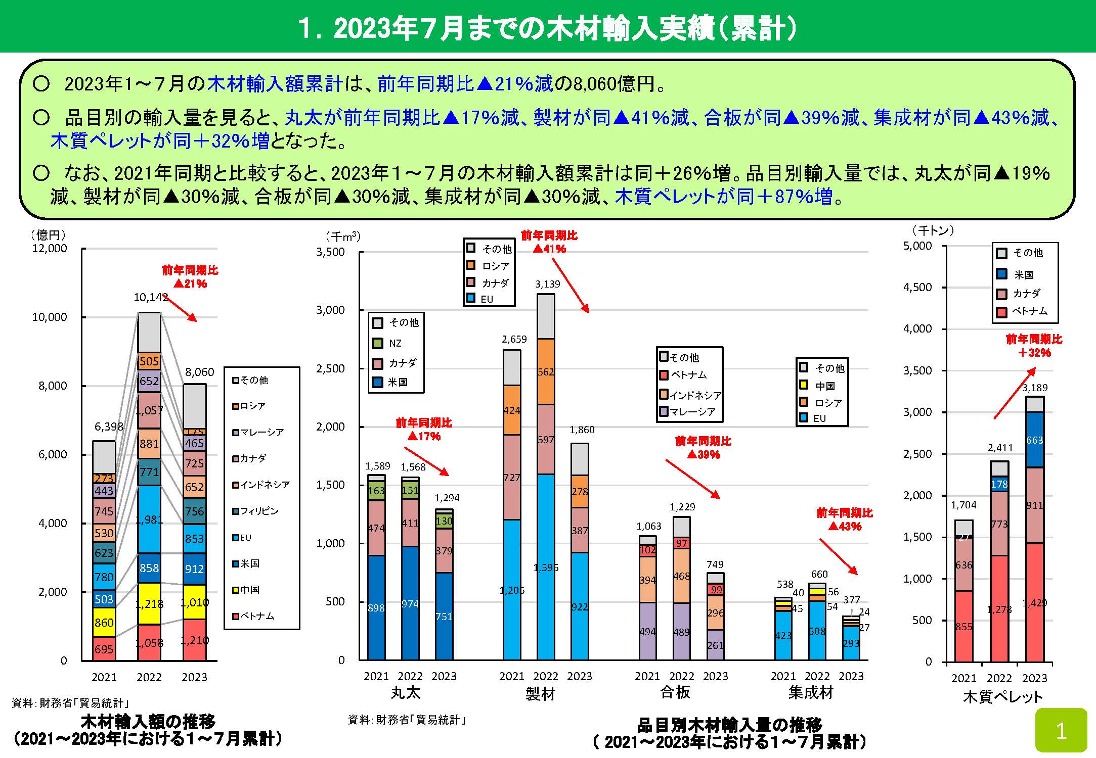 2023年7月の木材輸入実績を公表しました