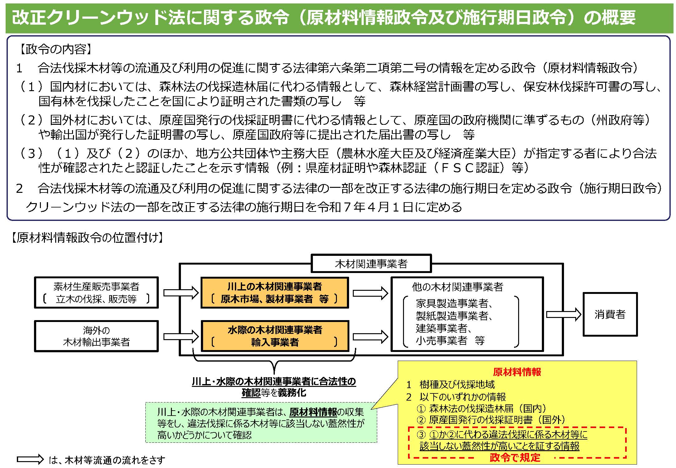 クリーンウッド法の原材料情報に関する政令の概要を公表しました