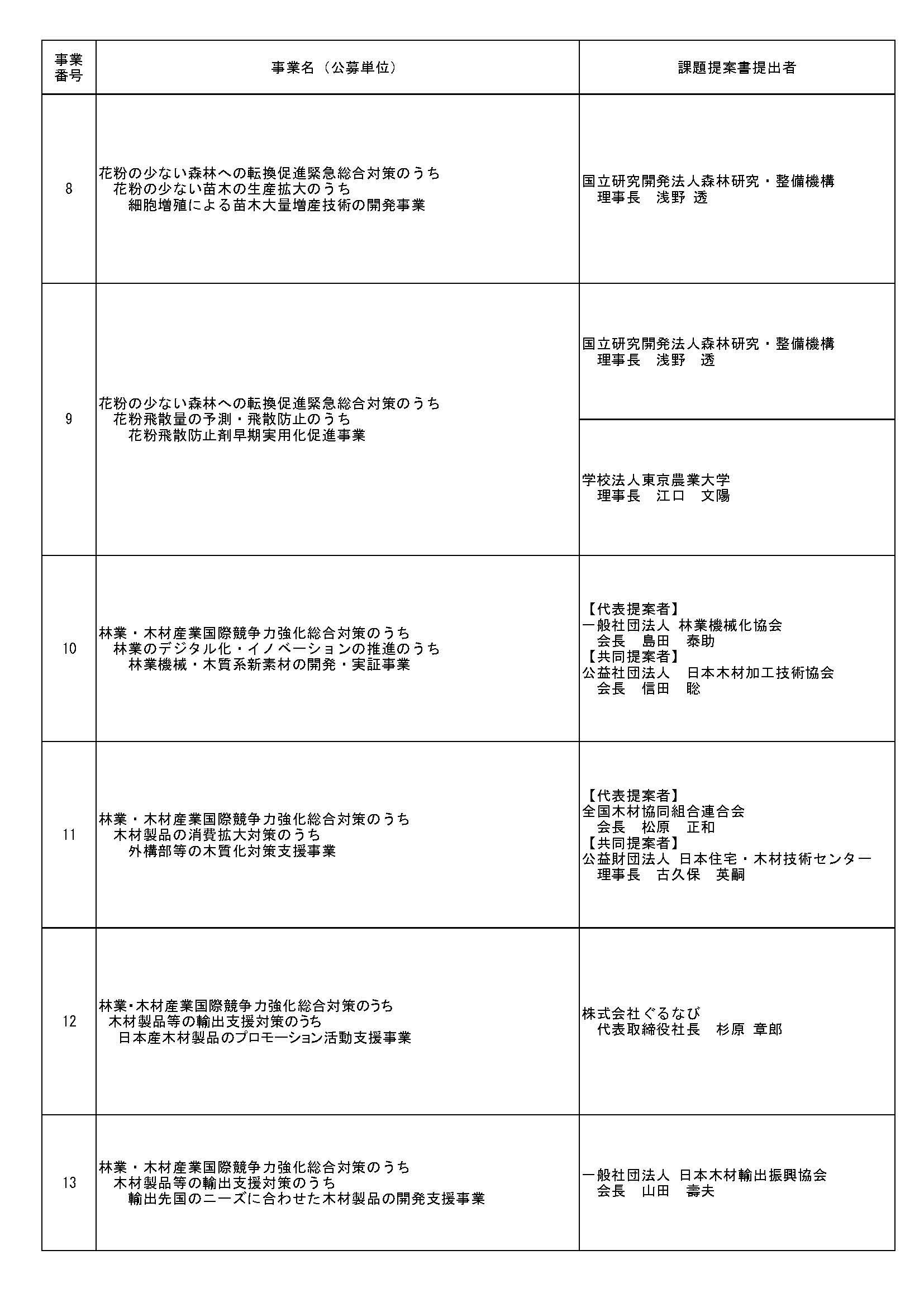 令和5年度補正予算にかかる補助事業参加者の公募を結果を公表しました