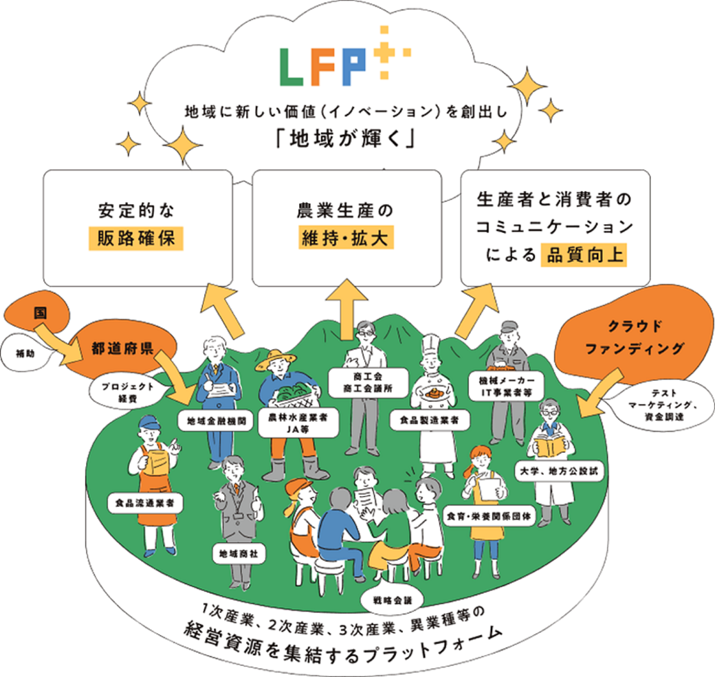 地域に新しい価値を創出し「地域が輝く」ＬＦＰ事業のご紹介