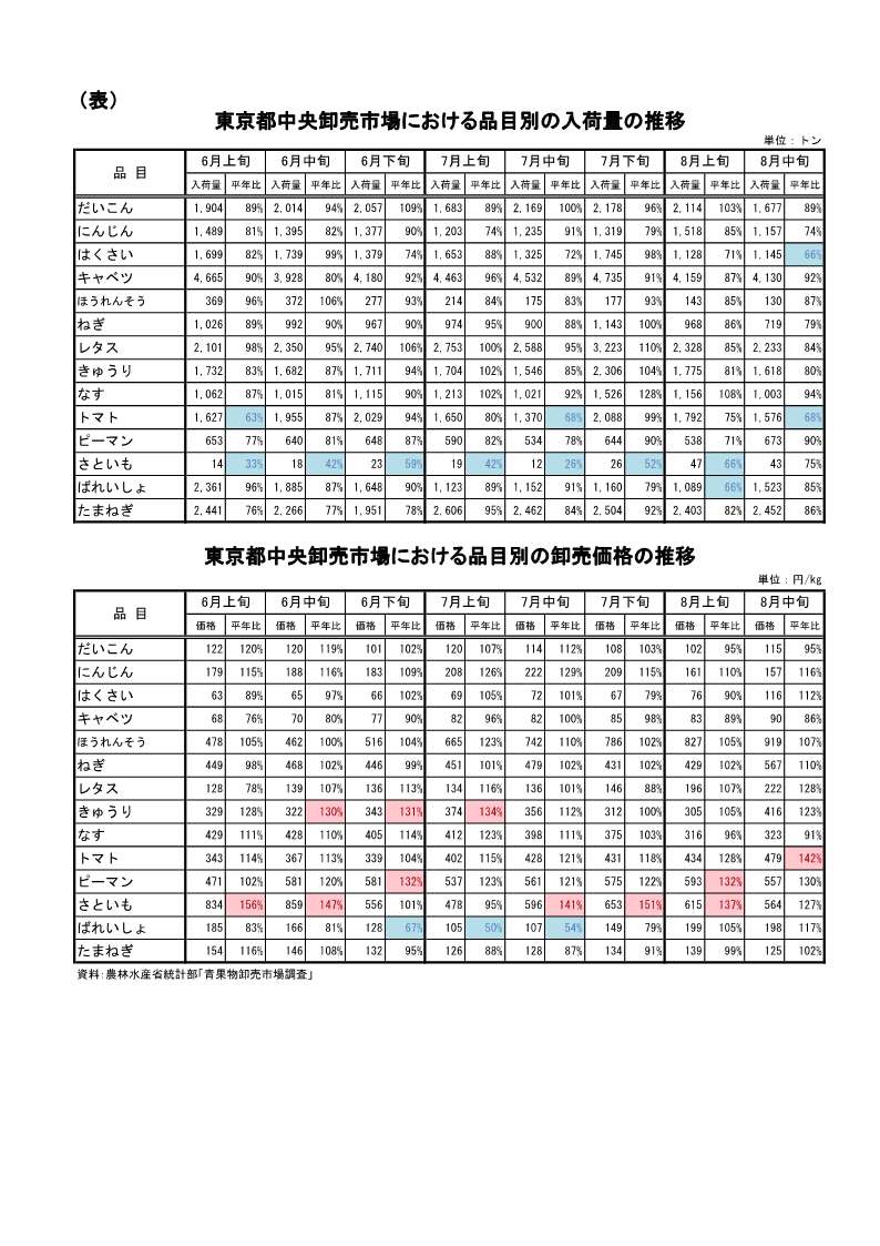指定野菜の入荷量及び卸売価格の見通し(令和7年9月、東京都中央卸売市場)