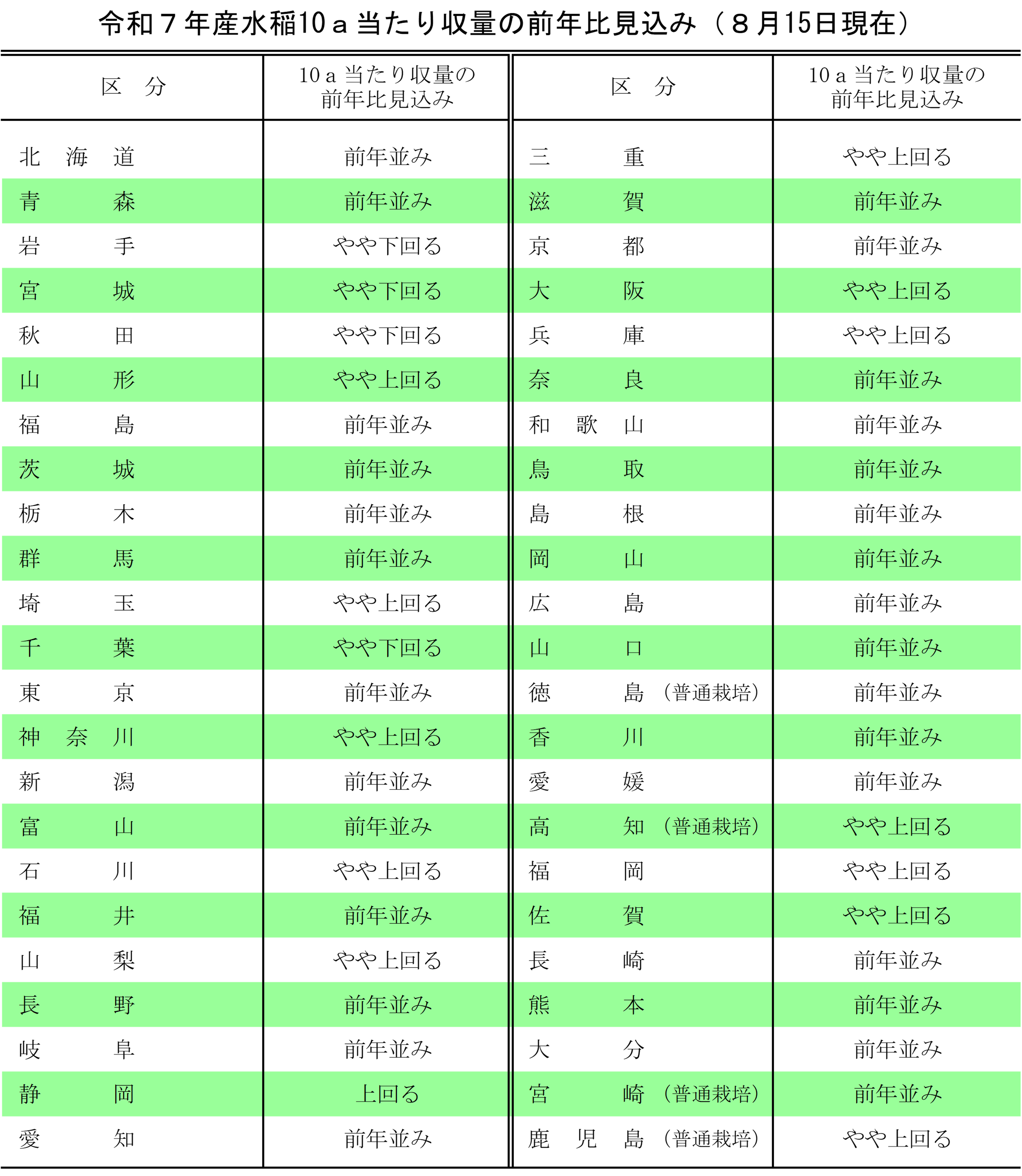水稲の8月15日現在における10a当たり収量の前年比見込み(令和7年産)をお知らせします