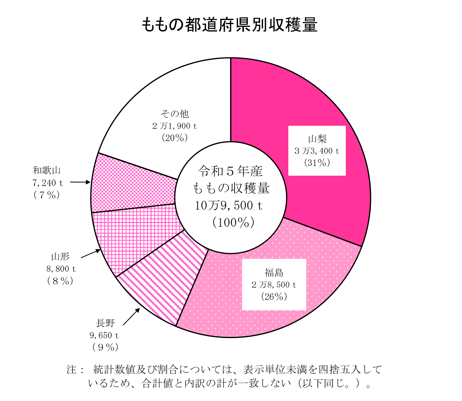 もも、すももの収穫量及び出荷量（令和5年産）を公表しました