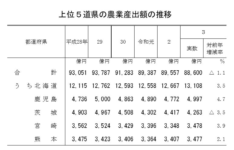 農業産出額及び生産農業所得（令和3年）を公表しました