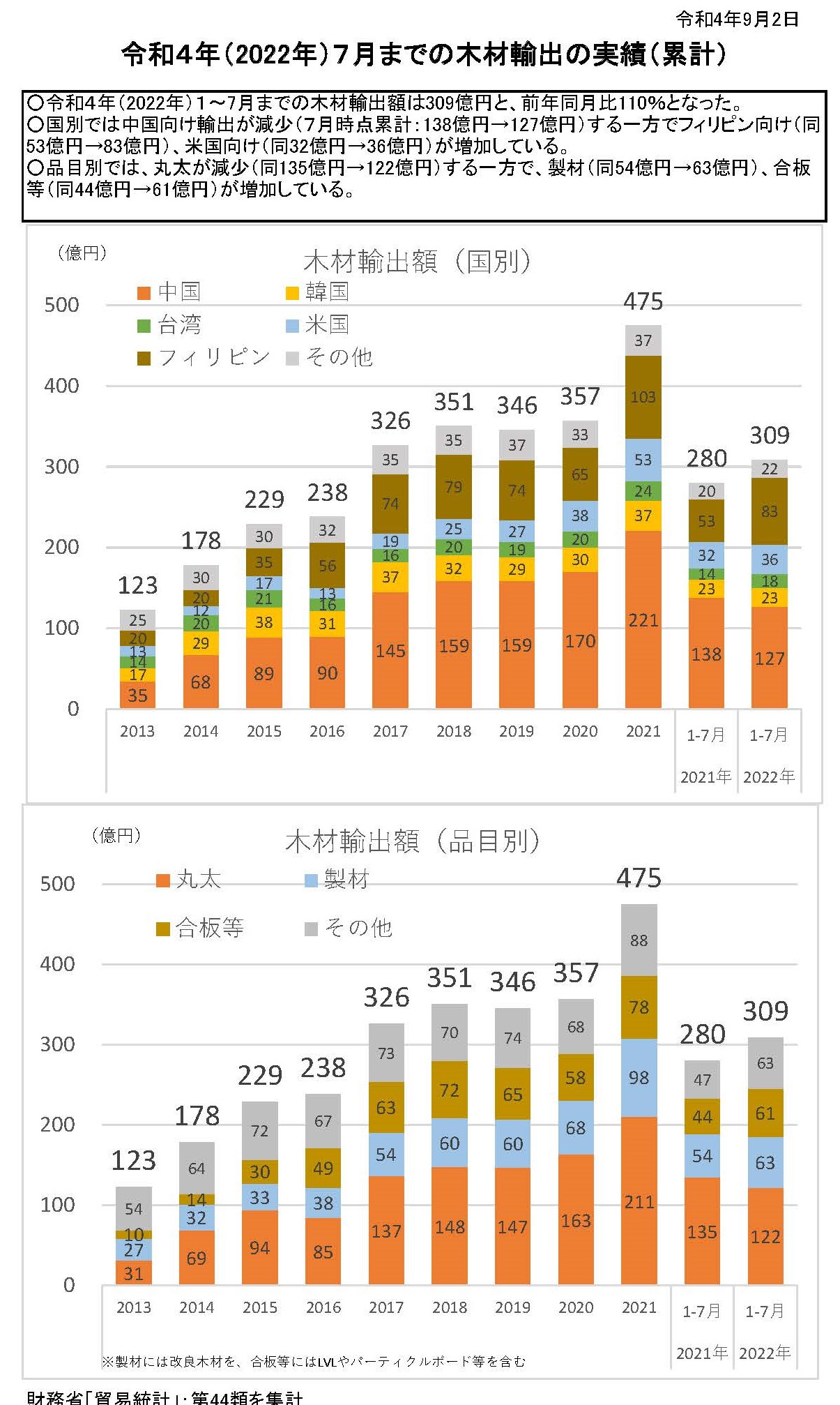 令和4年の1～7月までの木材輸出の実績を公表しました