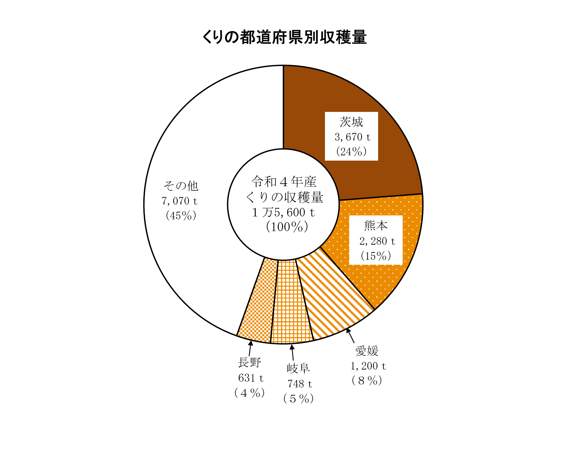 西洋なし、かき、くりの収穫量及び出荷量（令和4年産）を公表しました