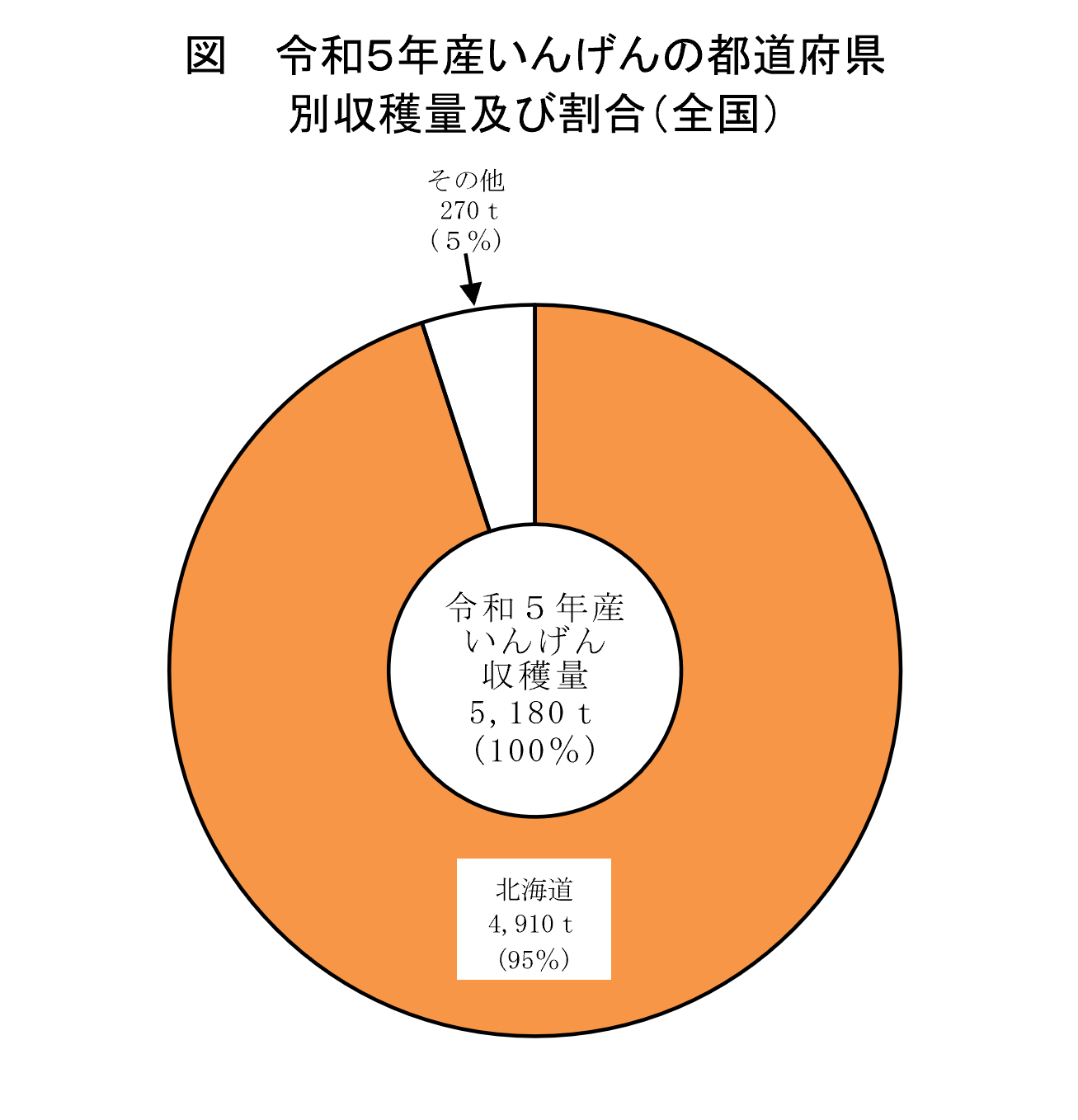 小豆、いんげん及びらっかせい（乾燥子実）の収穫量（令和5年産）を公表しました