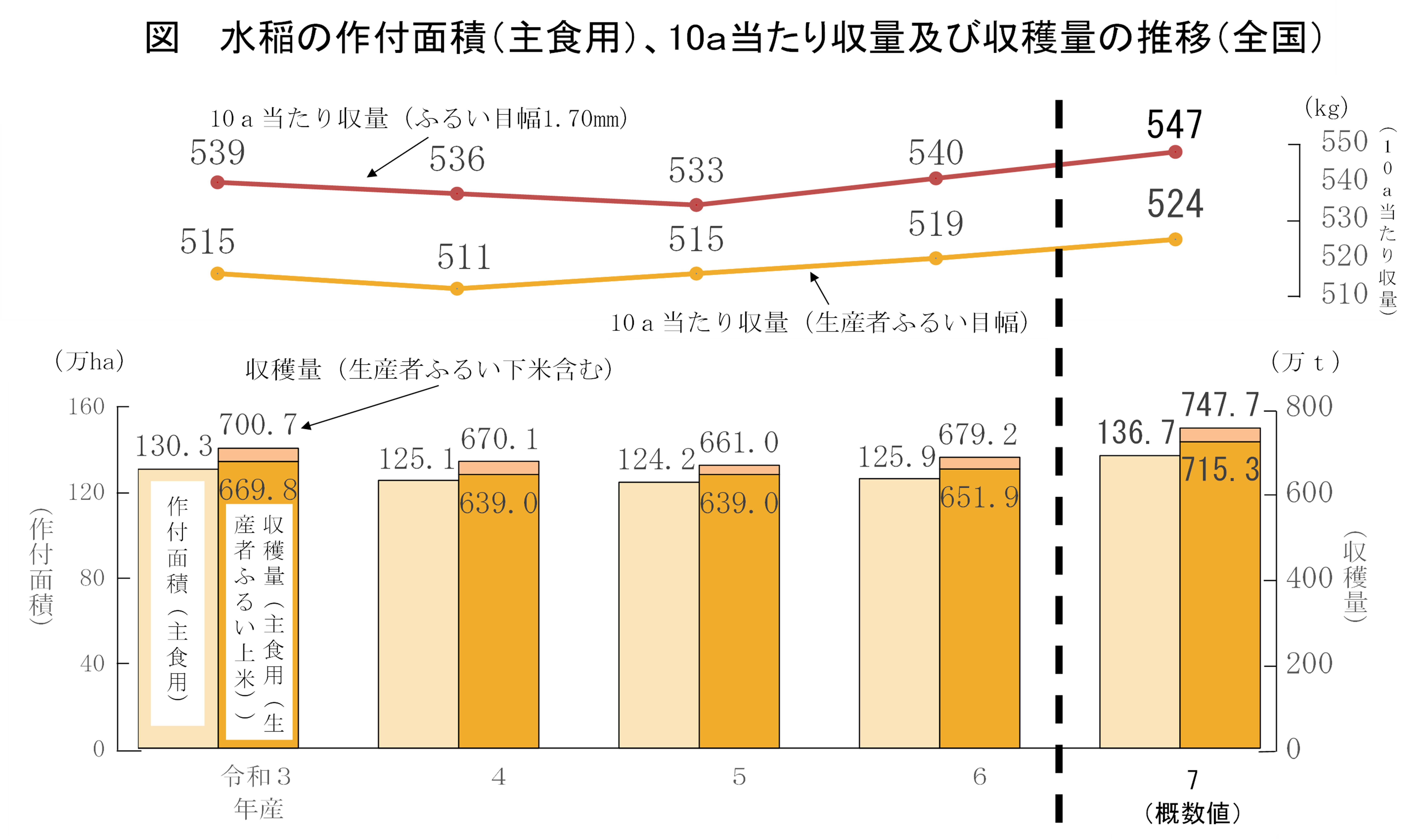水稲の9月25日現在の予想収穫量(令和7年産)を公表しました