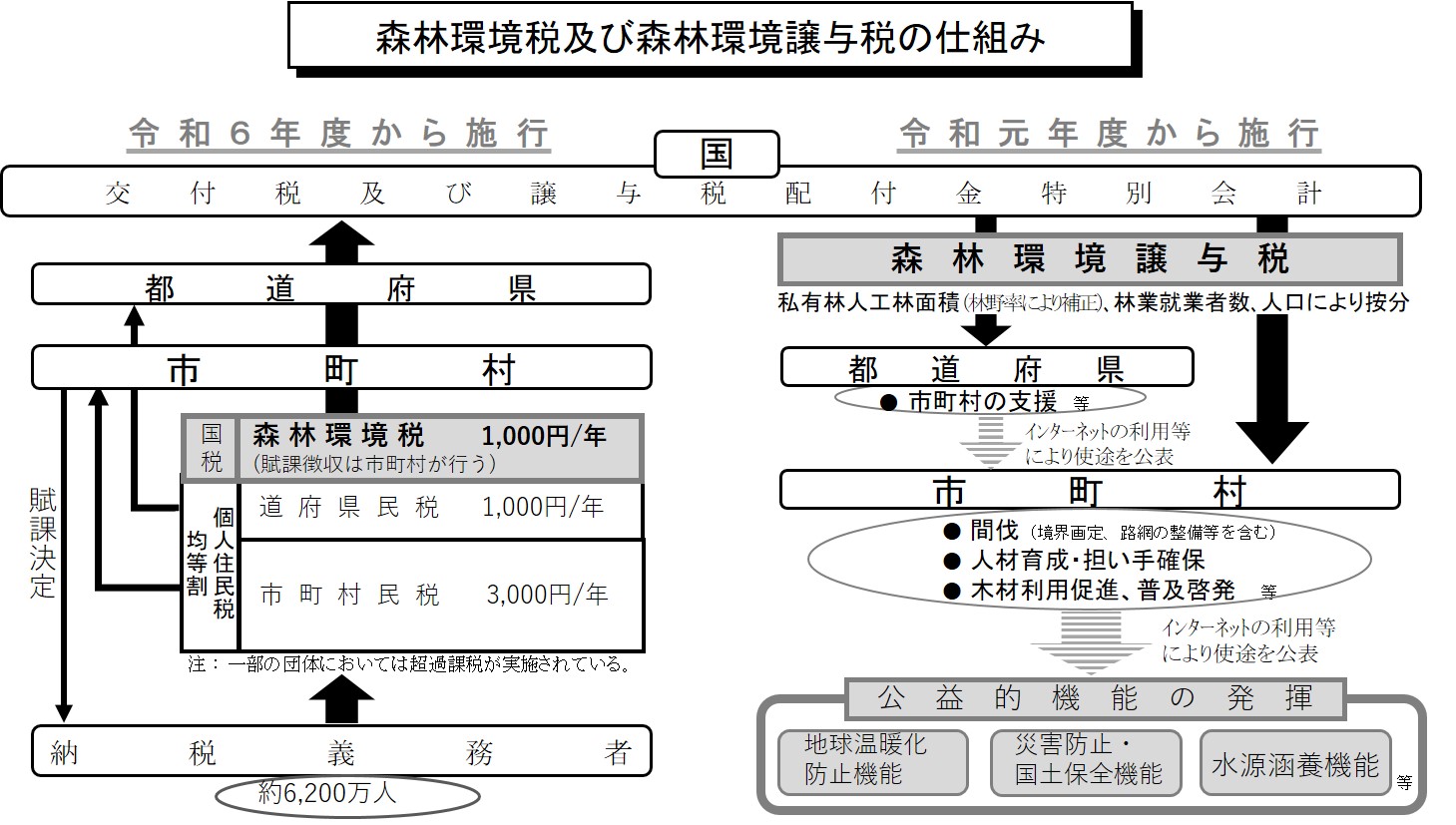 森林環境譲与税を活用した都市・山村連携に関するアンケート調査の結果を公表しました