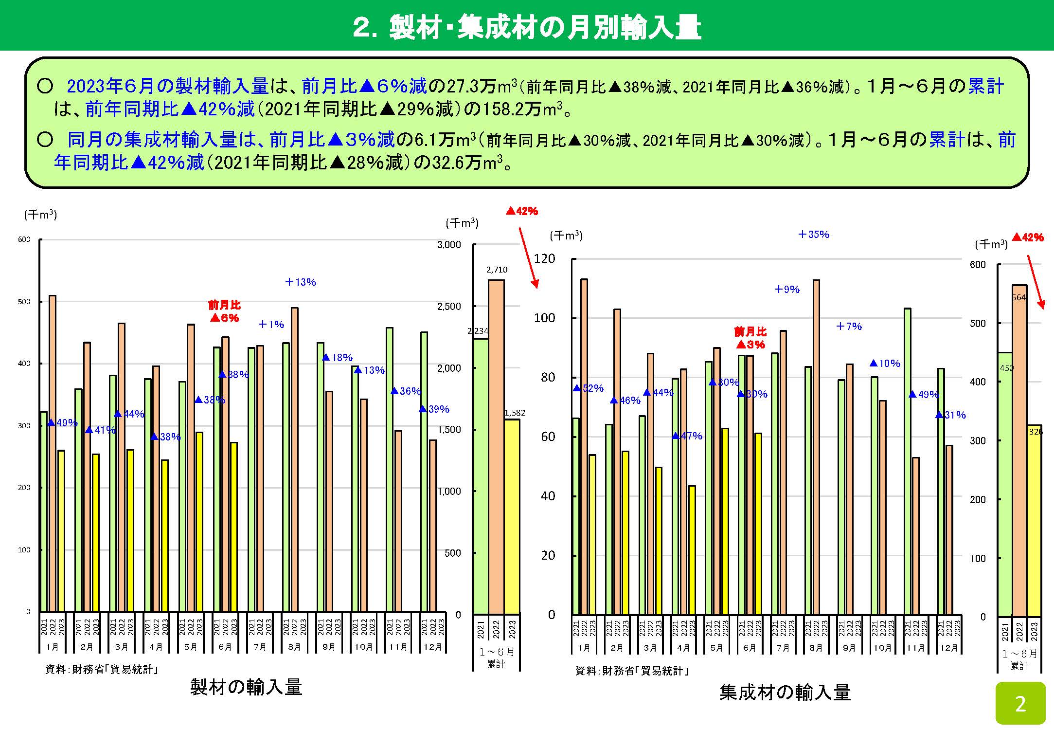 2023年6月の木材輸入実績を公表しました