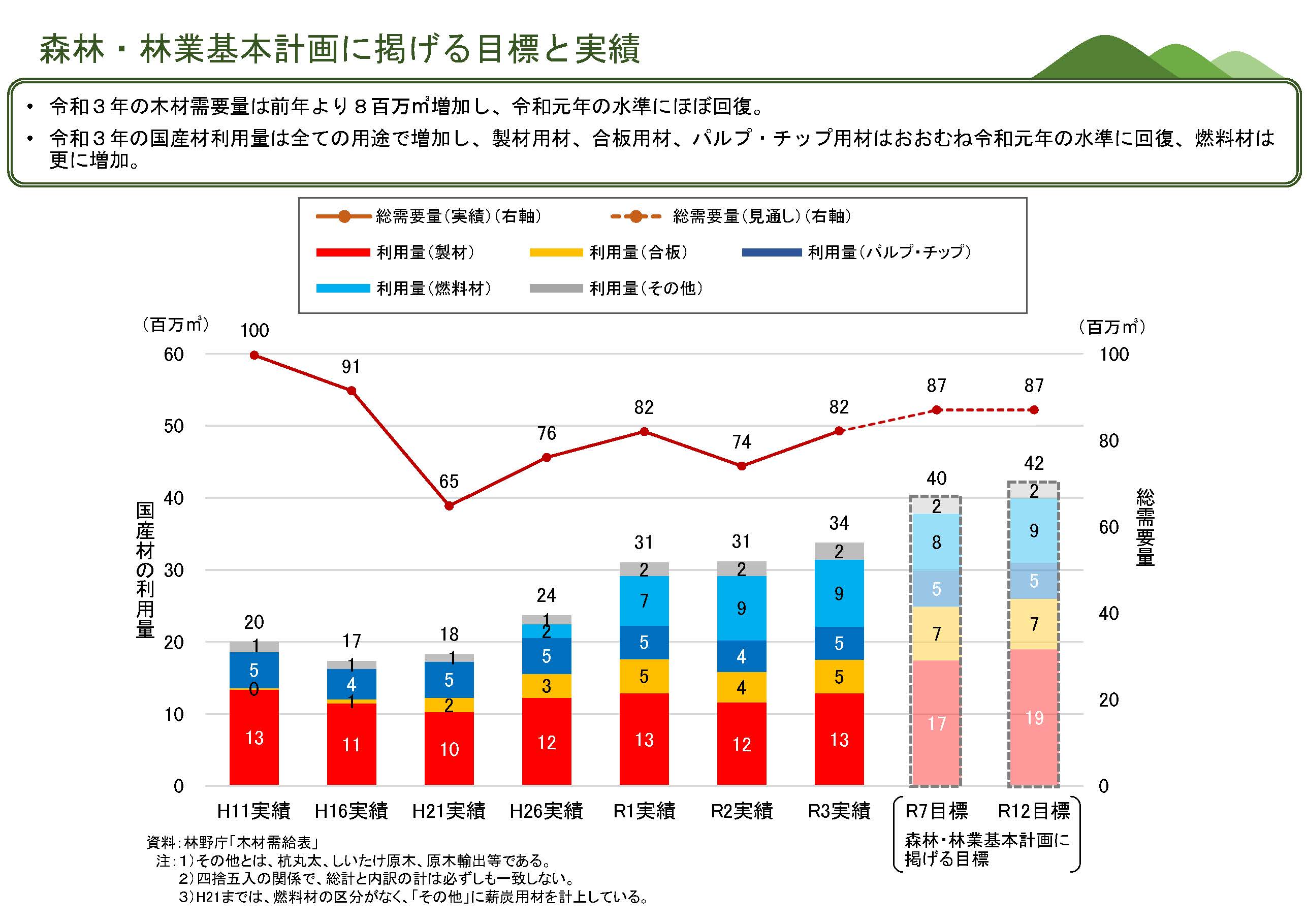 「令和3年木材需給表」の公表について～国産材の供給量は12年連続で増加し、木材自給率は41.1％～