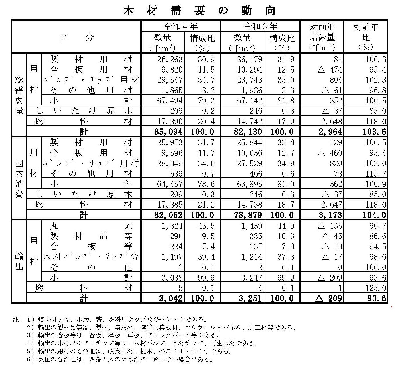 「令和4年木材需給表」を公表しました