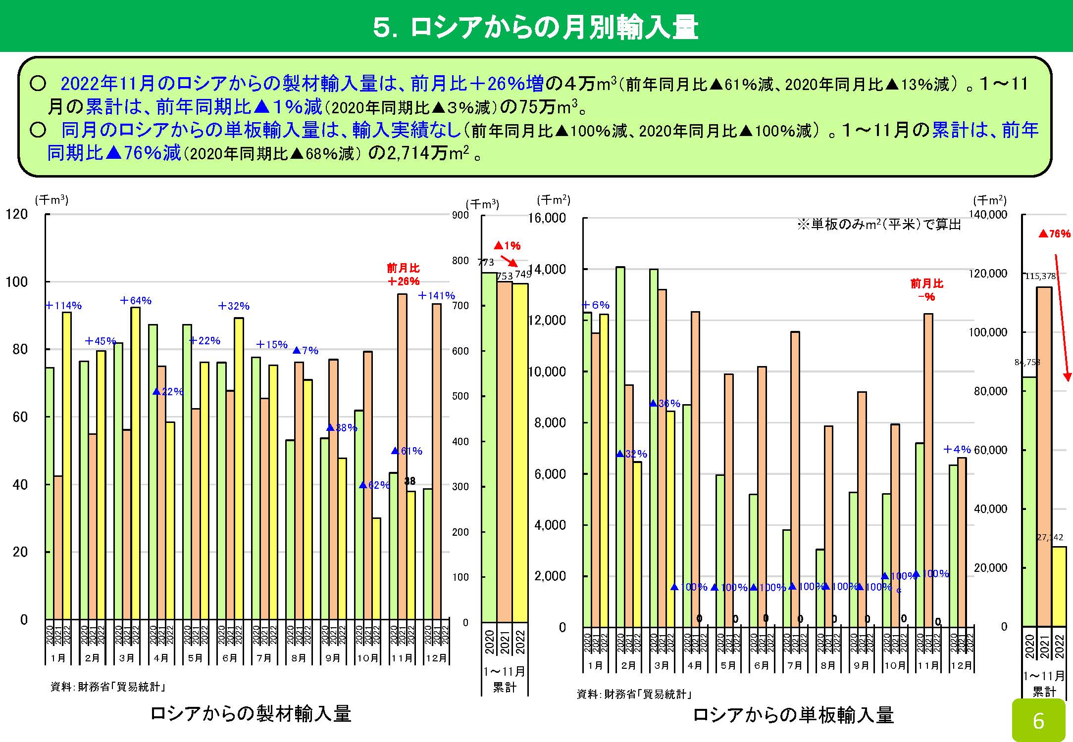 2022年11月の木材輸入実績を公表しました