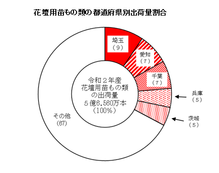 【統計】花きの出荷量（令和2年産）を公表！