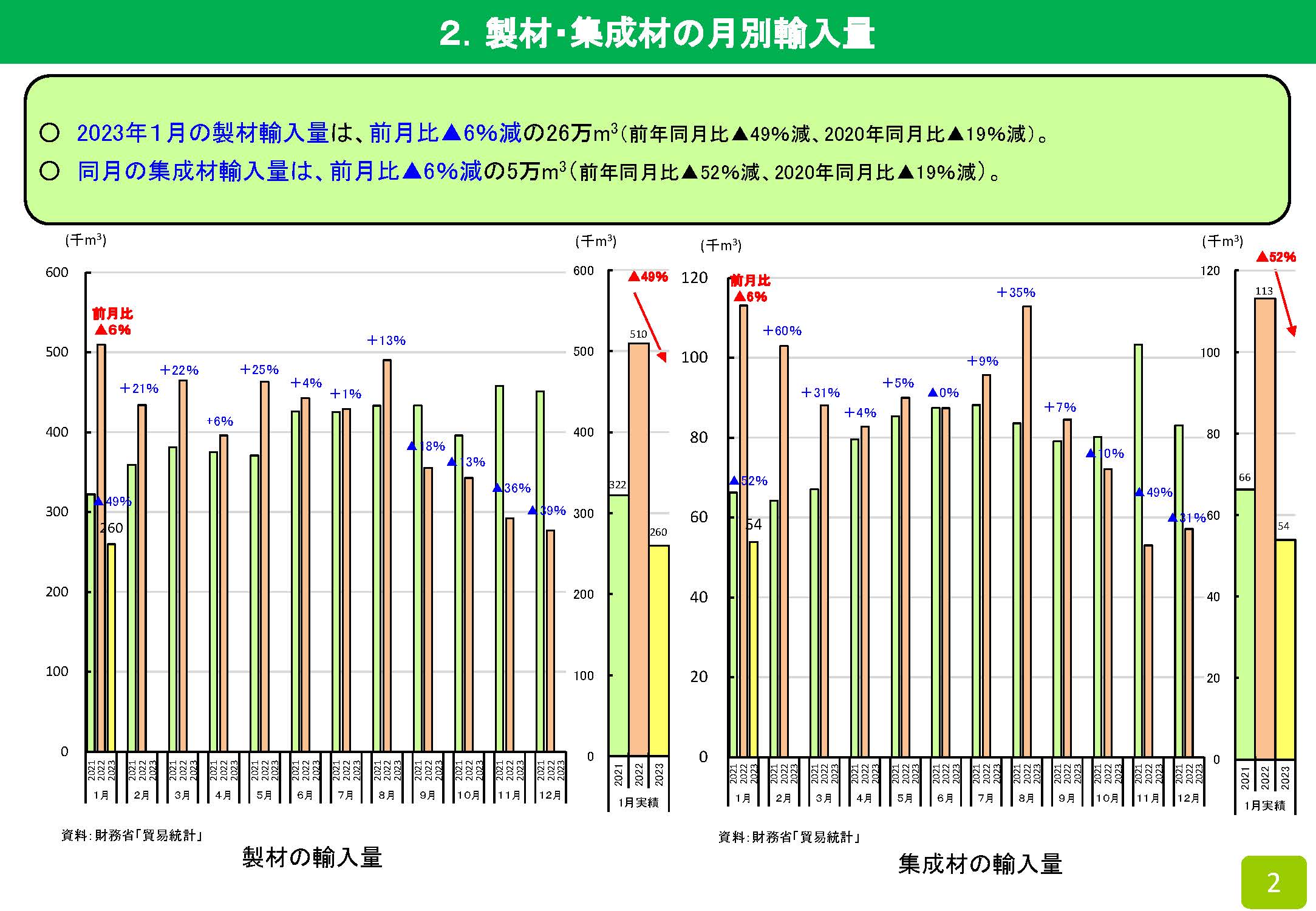 2023年1月の木材輸入実績を公表しました　前年同期比12％減少しました