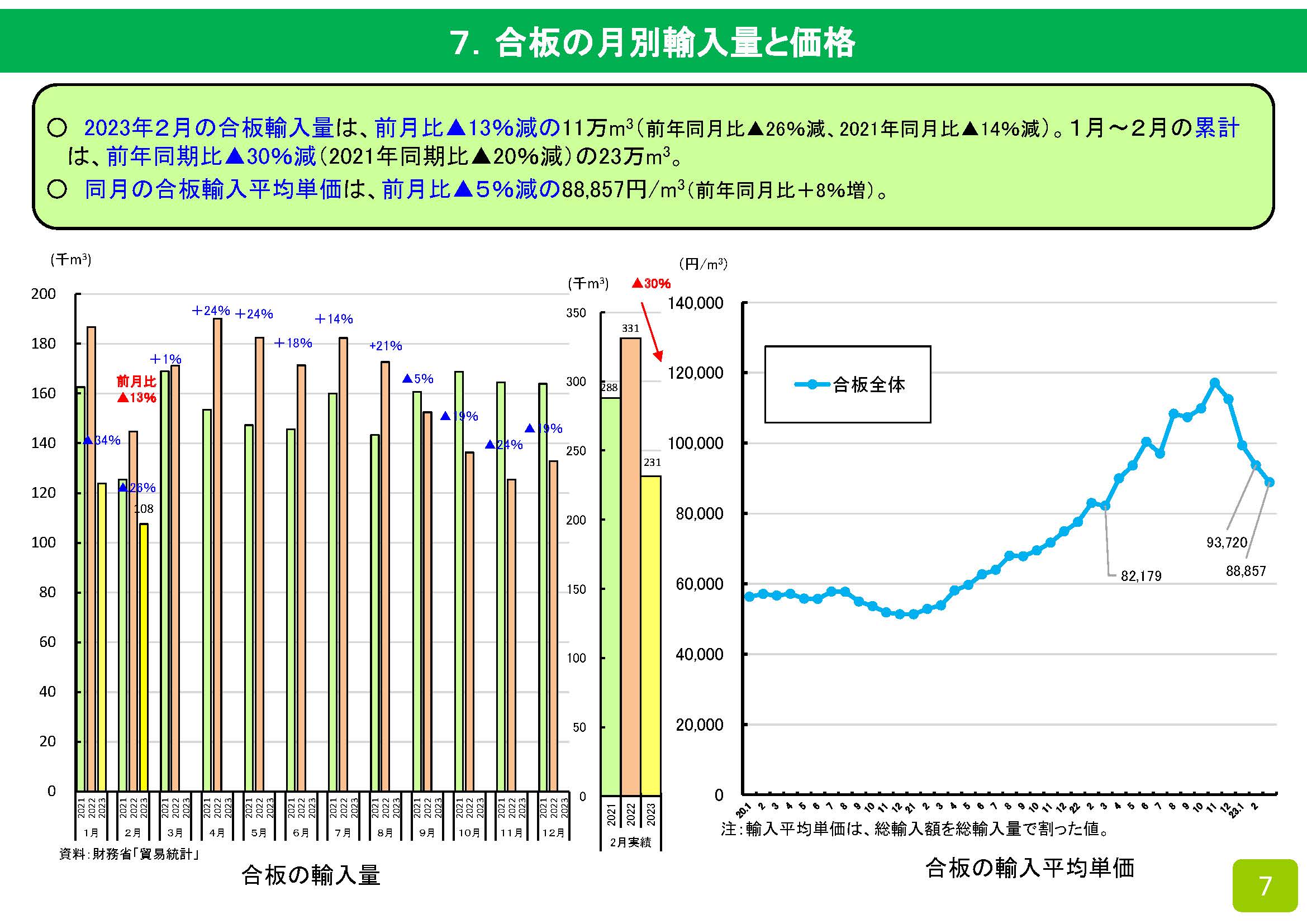 2023年2月の木材輸入実績を公表しました　前年同期比14％減少しました