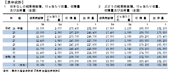 【統計】日本なし、ぶどうの収穫量及び出荷量（令和3年産）を公表！