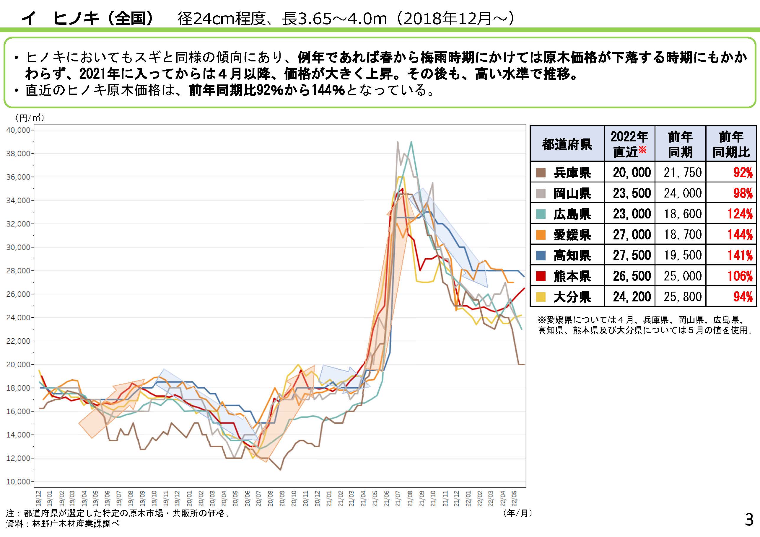 「全国の木材需給動向について」を令和4年6月時点版に更新しました