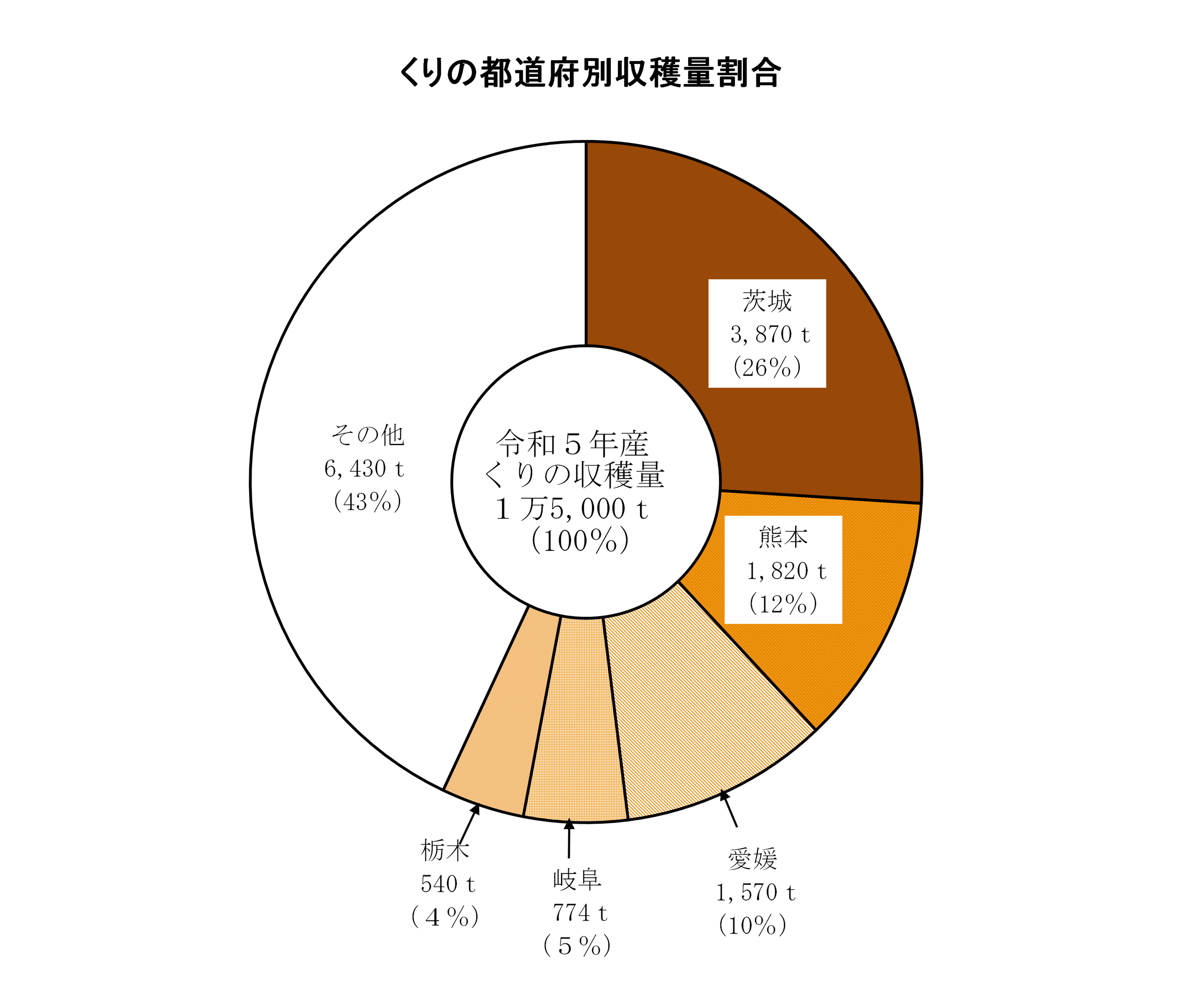 西洋なし、かき、くりの収穫量及び出荷量（令和5年産）を公表しました