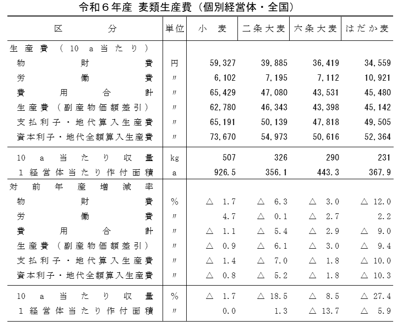 麦類の生産費(令和6年産)をお知らせします