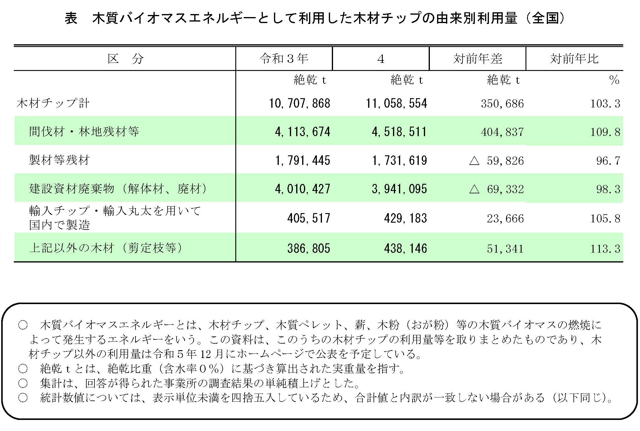 令和4年木質バイオマスエネルギー利用動向調査の結果を公表しました