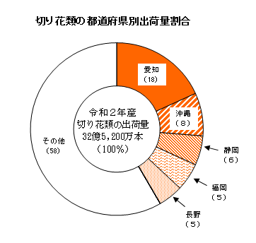 【統計】花きの出荷量（令和2年産）を公表！