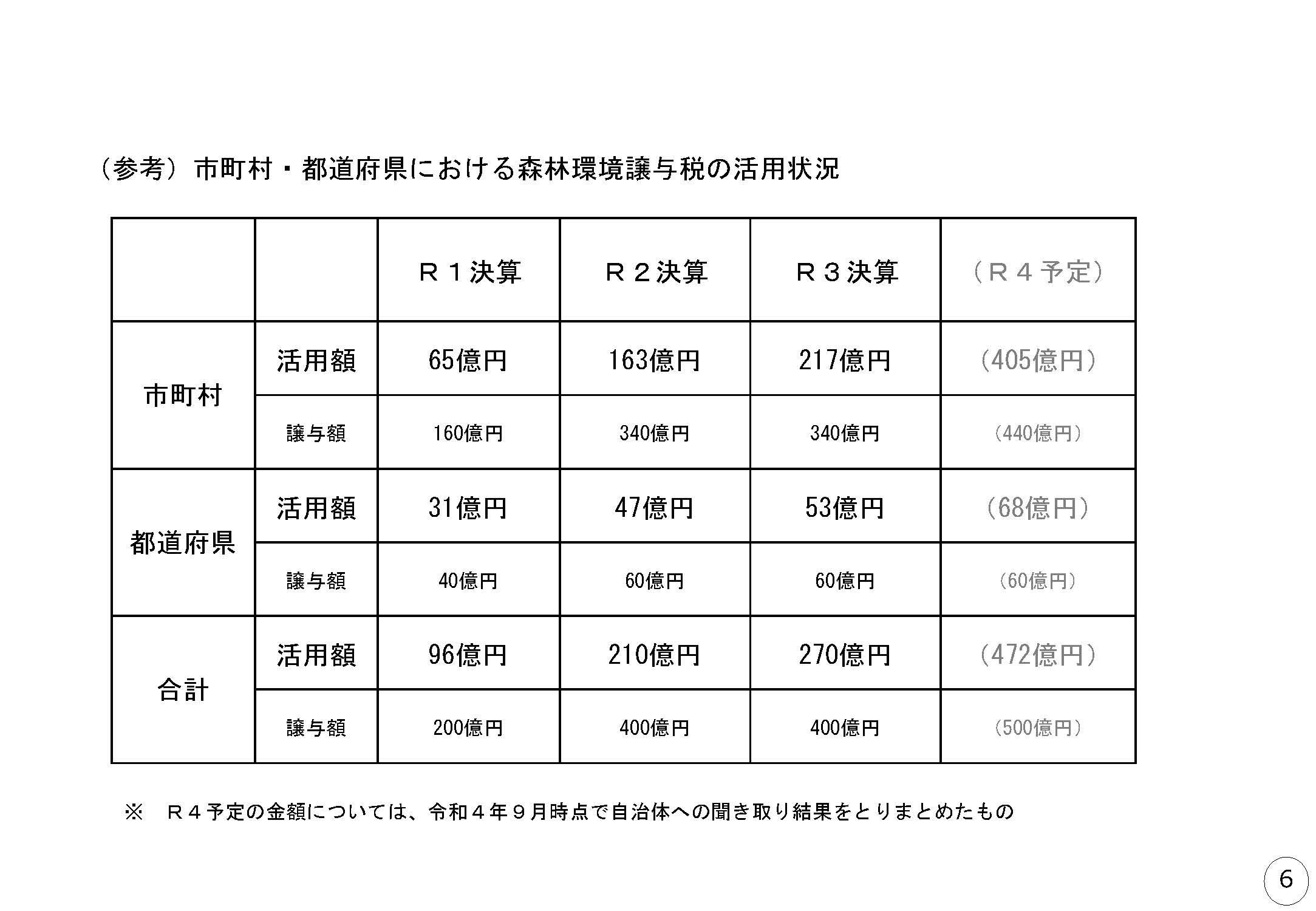 令和３年度における森林環境譲与税の取組状況等を公表しました