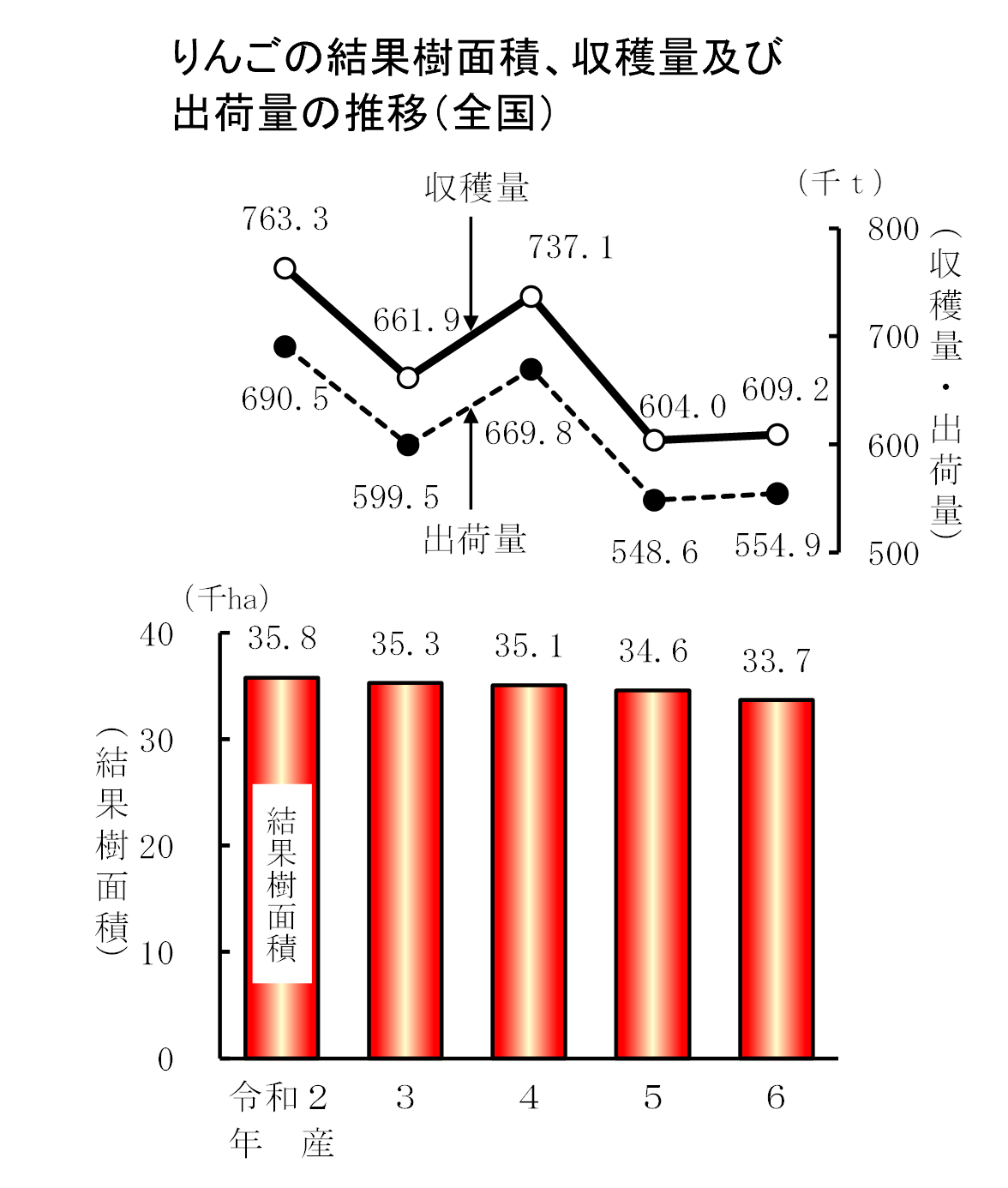 みかん、りんごの収穫量等(令和6年産)をお知らせします