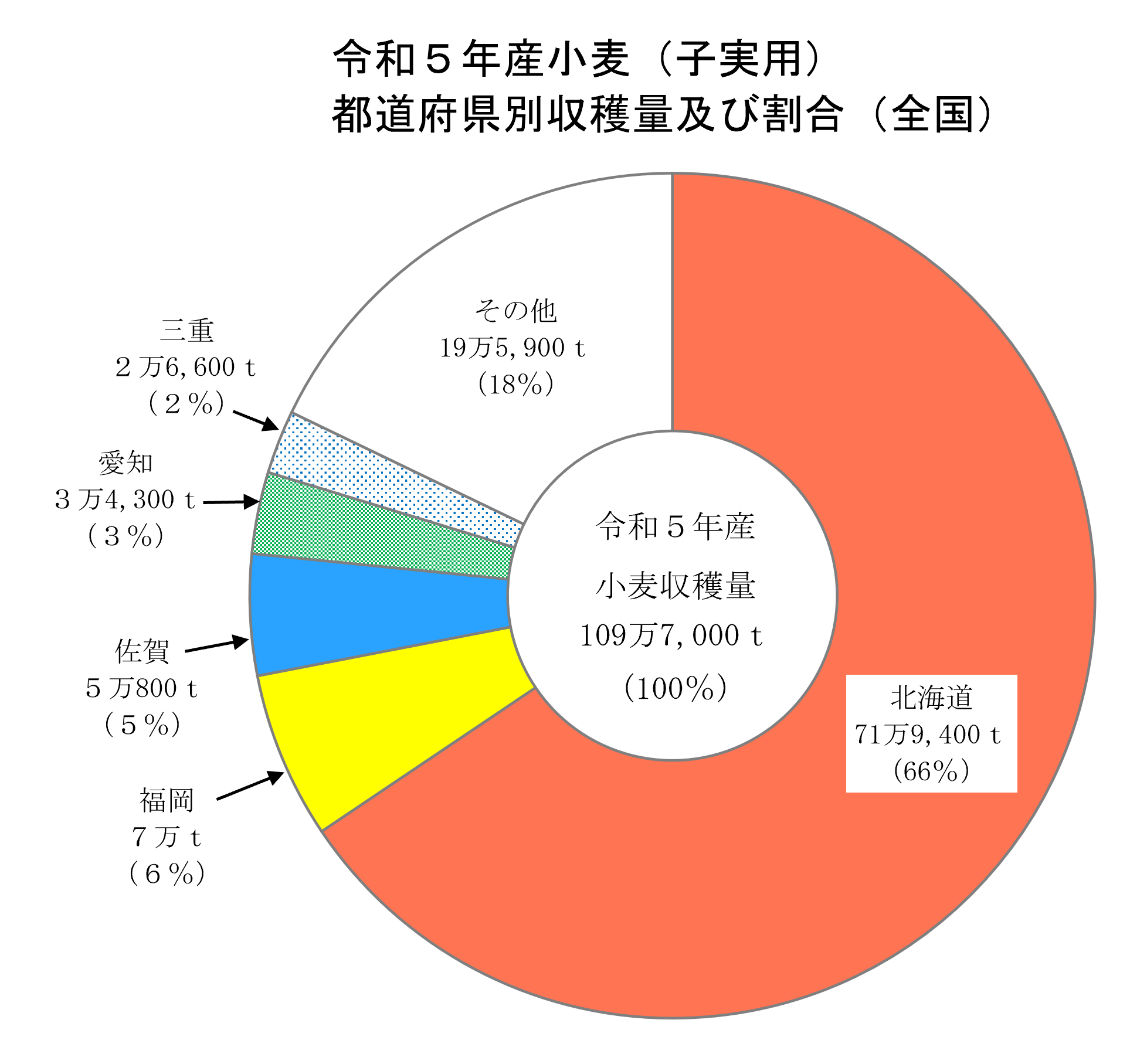 麦類（子実用）の作付面積及び収穫量（令和5年産）を公表しました