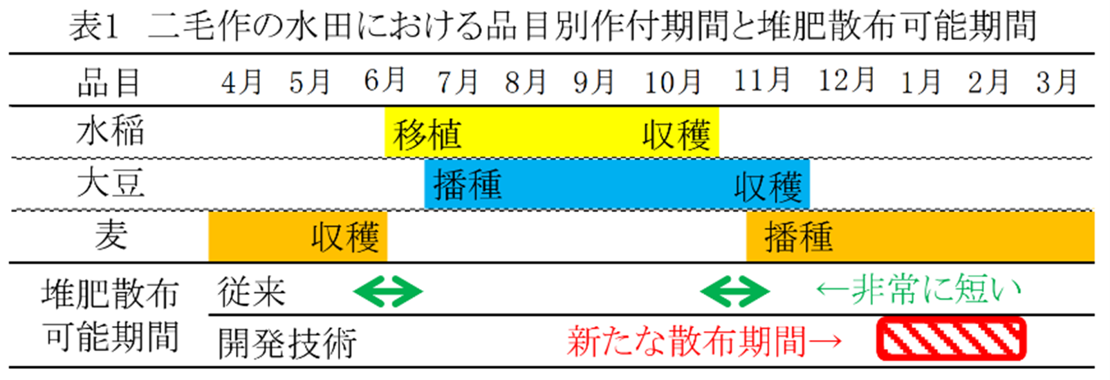 「みどりの食料システム戦略」技術カタログ紹介：麦生育期の牛ふん堆肥散布技術のご紹介