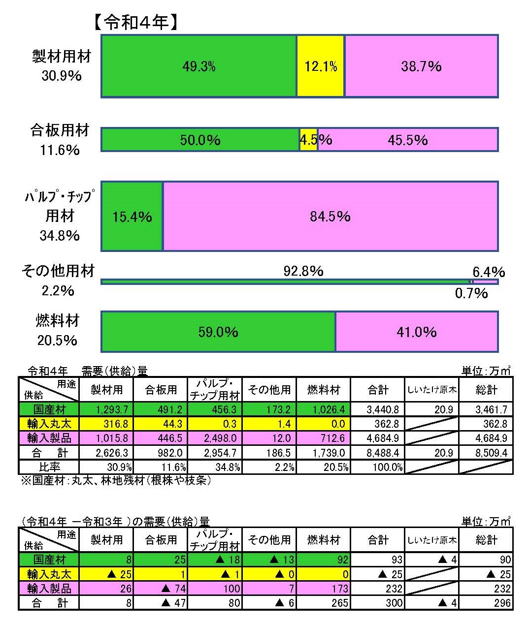 「令和4年木材需給表」を公表しました