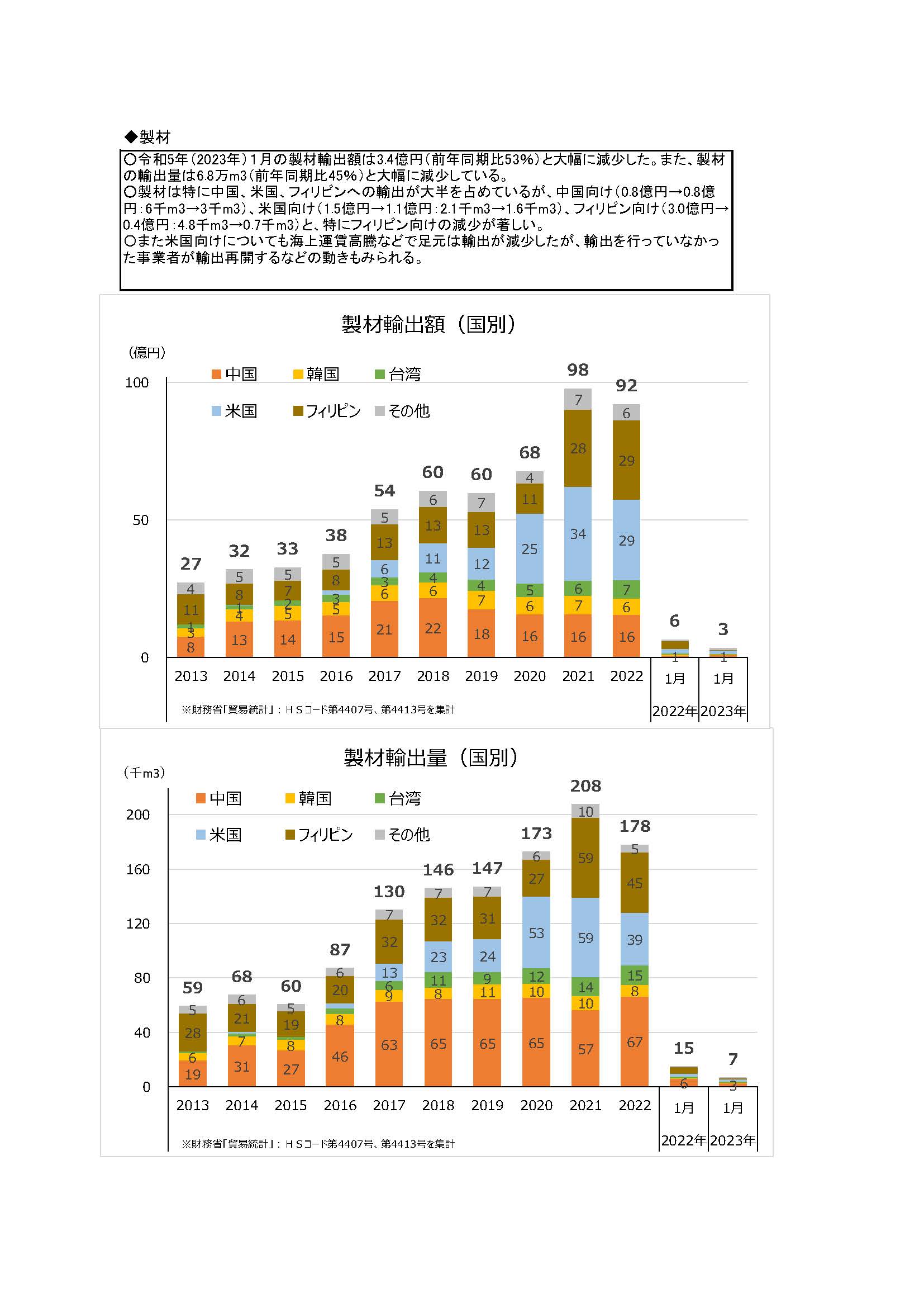 令和5(2023)年1月の木材輸出の実績を公表しました 前年比17％減少しました