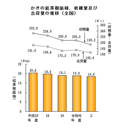 【統計】西洋なし、かき、くりの結果樹面積、収穫量及び出荷量を公表！