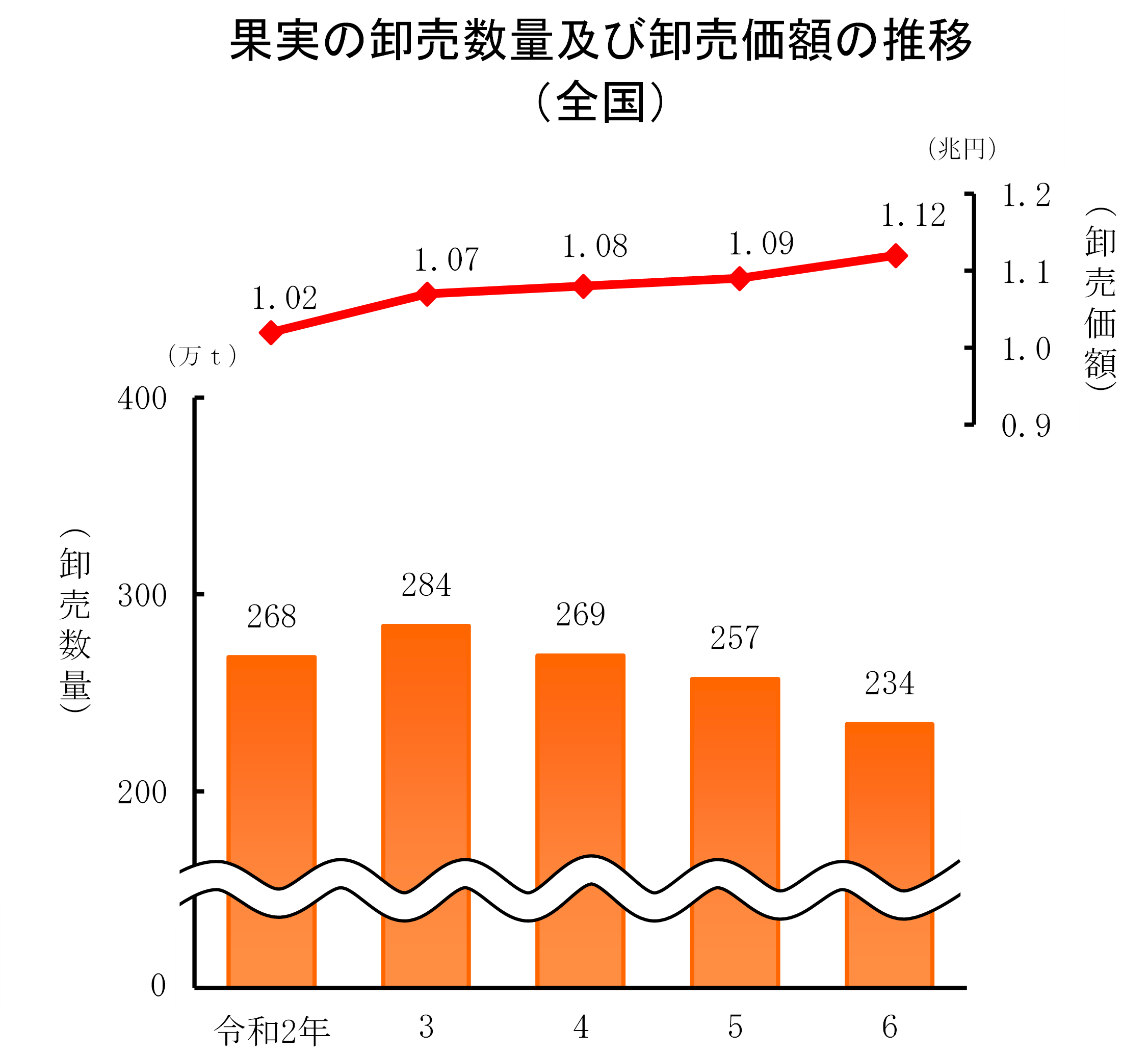 青果物の卸売数量及び卸売価額（令和6年）をお知らせします