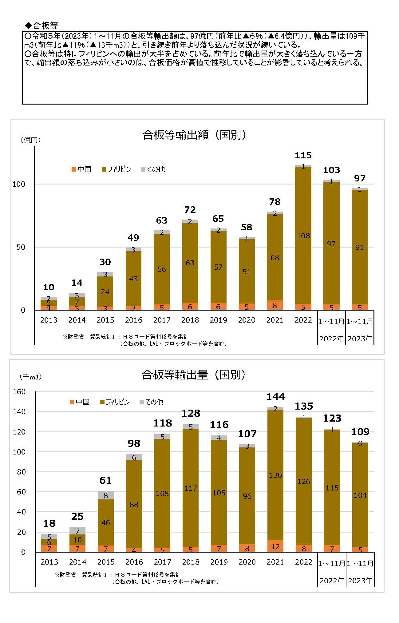 令和5(2023)年11月の木材輸出の実績を公表しました