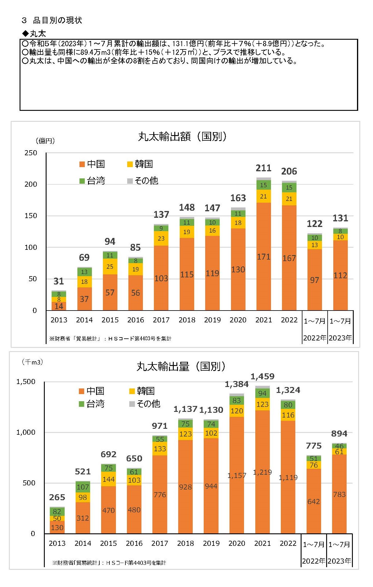 令和5(2023)年7月の木材輸出の実績を公表しました