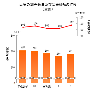 【統計】青果物の卸売数量及び卸売価額（令和3年）を公表！