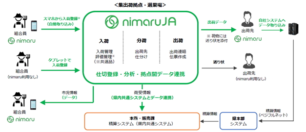 農業ＤＸの事例紹介⑧農業者と青果流通事業者間のやり取りのデジタル化による流通現場業務の効率化と見える化