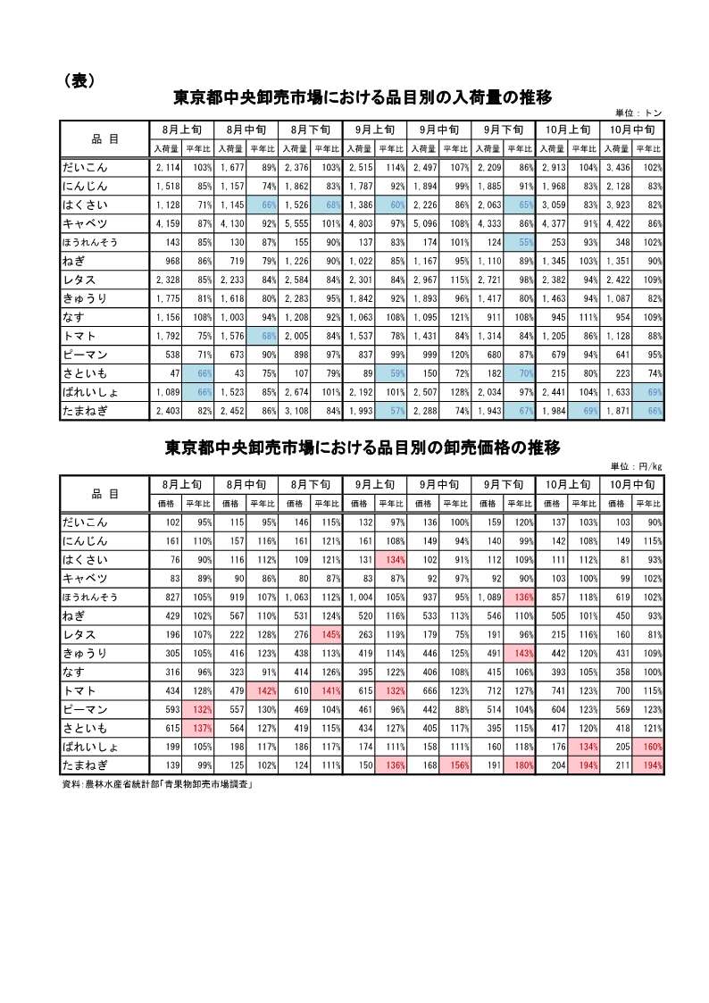 指定野菜の入荷量及び卸売価格の見通し(令和7年11月、東京都中央卸売市場)