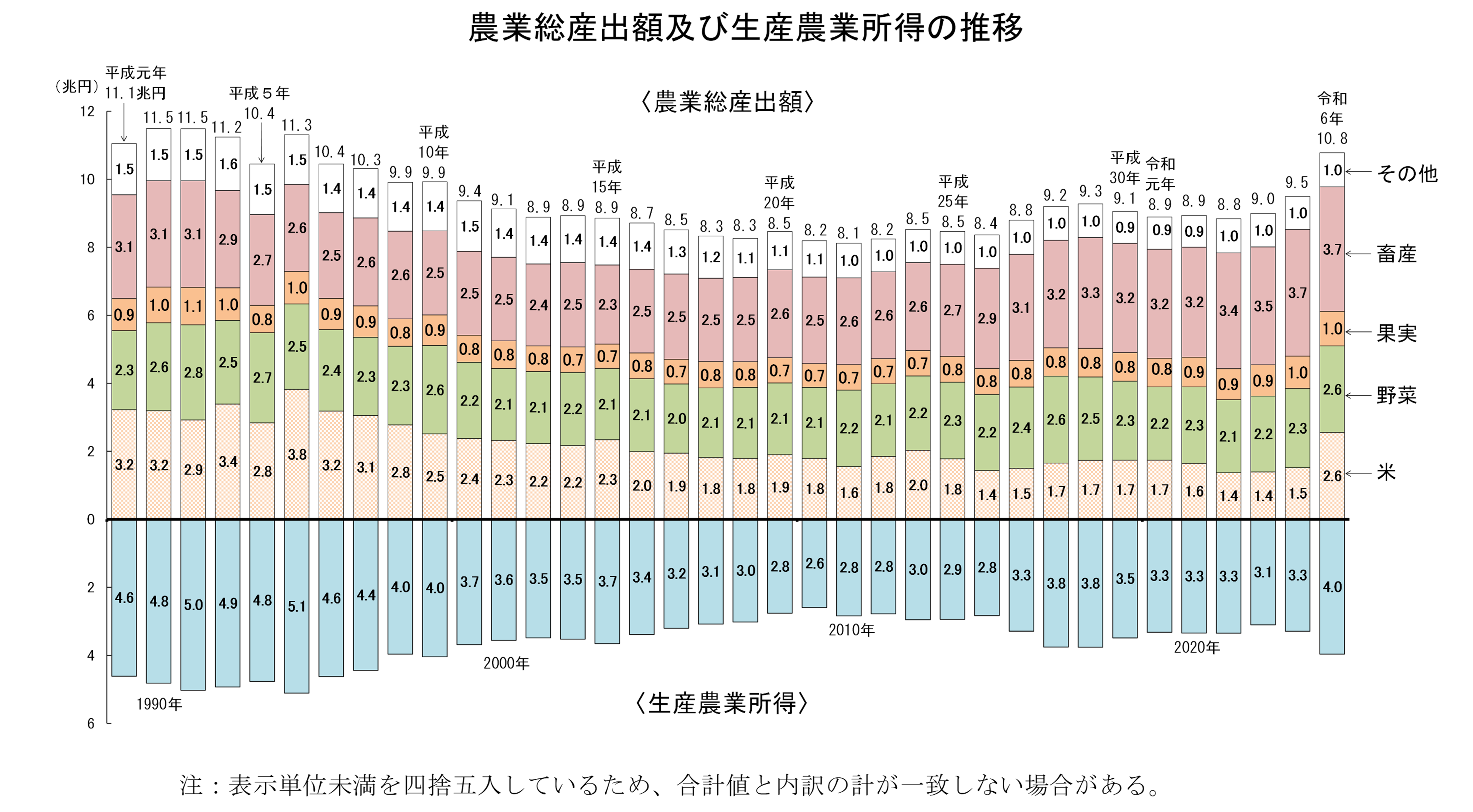 令和6年農業産出額等を公表しました