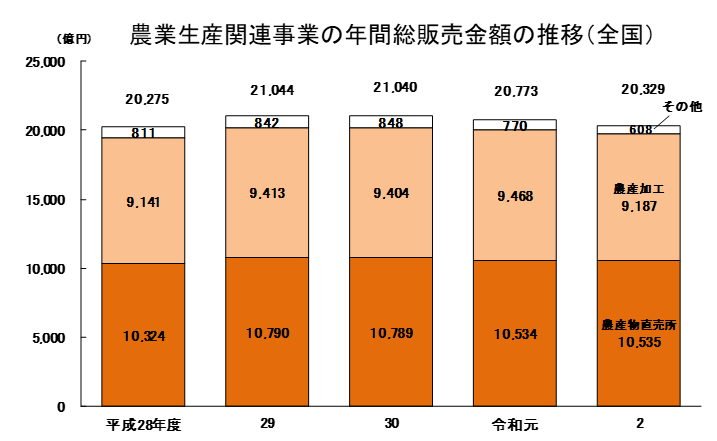 【統計】農業・漁業の6次産業化による販売金額等の調査結果をお知らせします。