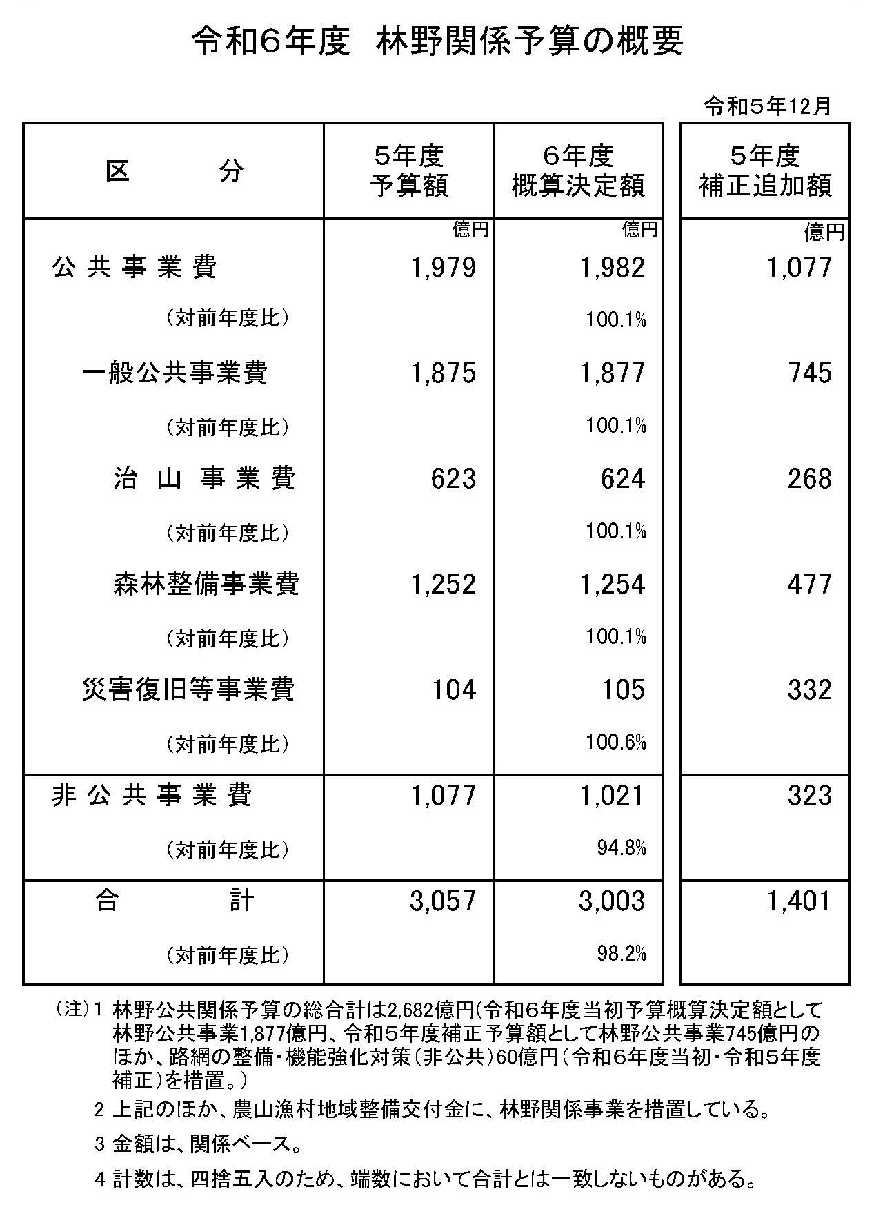 令和6年度 林野庁関係予算(概算決定)の概要を公表しました