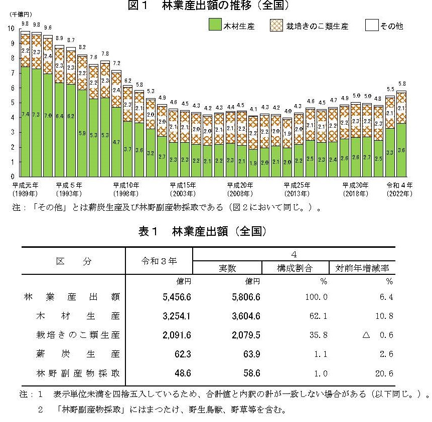 令和4年度林業産出額を公表しました