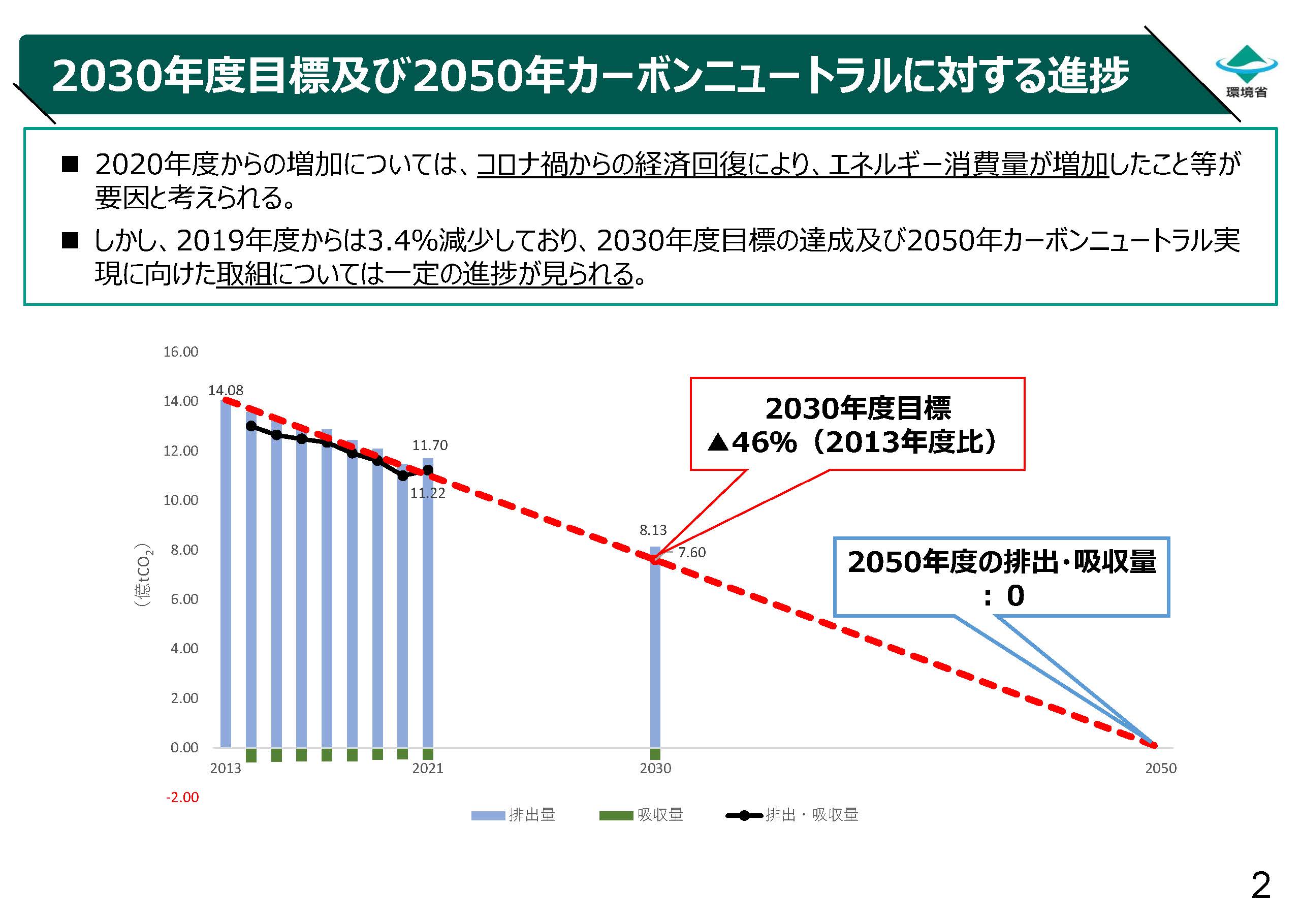 2021年度の温室効果ガス排出・吸収量が公表されました　吸収量は4年ぶりに増加しました